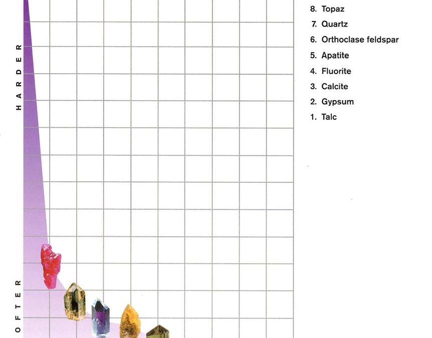 What the Mohs scale and ranking mean for gems in jewellery