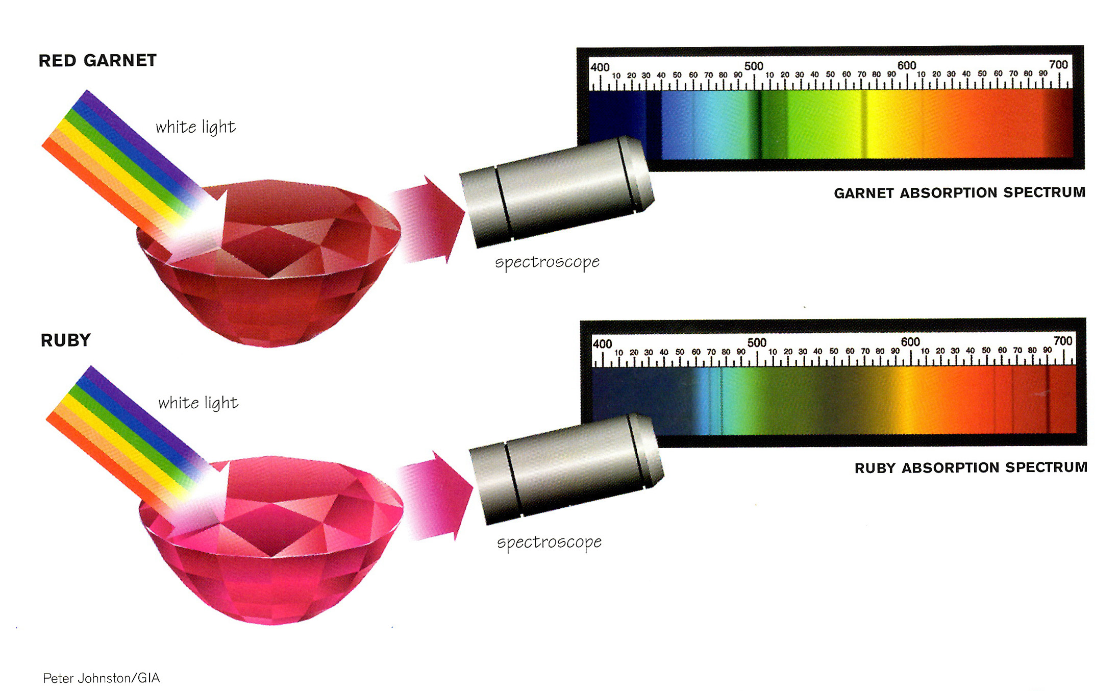 Selective Absorption of red garnet and ruby